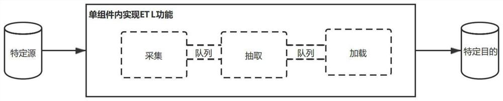 ETL methods, apparatus, devices and media based on data pipelines and security sandboxes