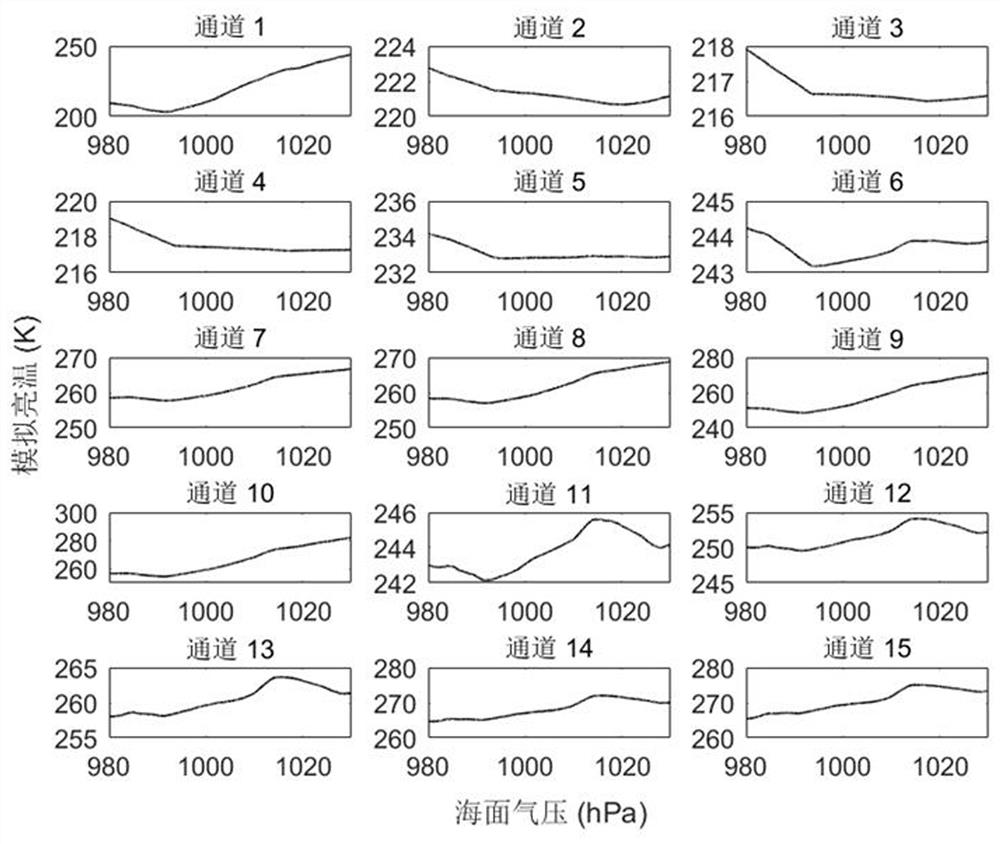 Method for testing sensitivity of MWHTS to sea surface air pressure based on neural network