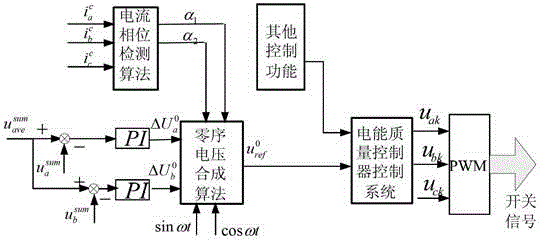 Voltage control method of Y-type connected direct-current bus of serially-connected H bridge multi-level grid-connected inverter