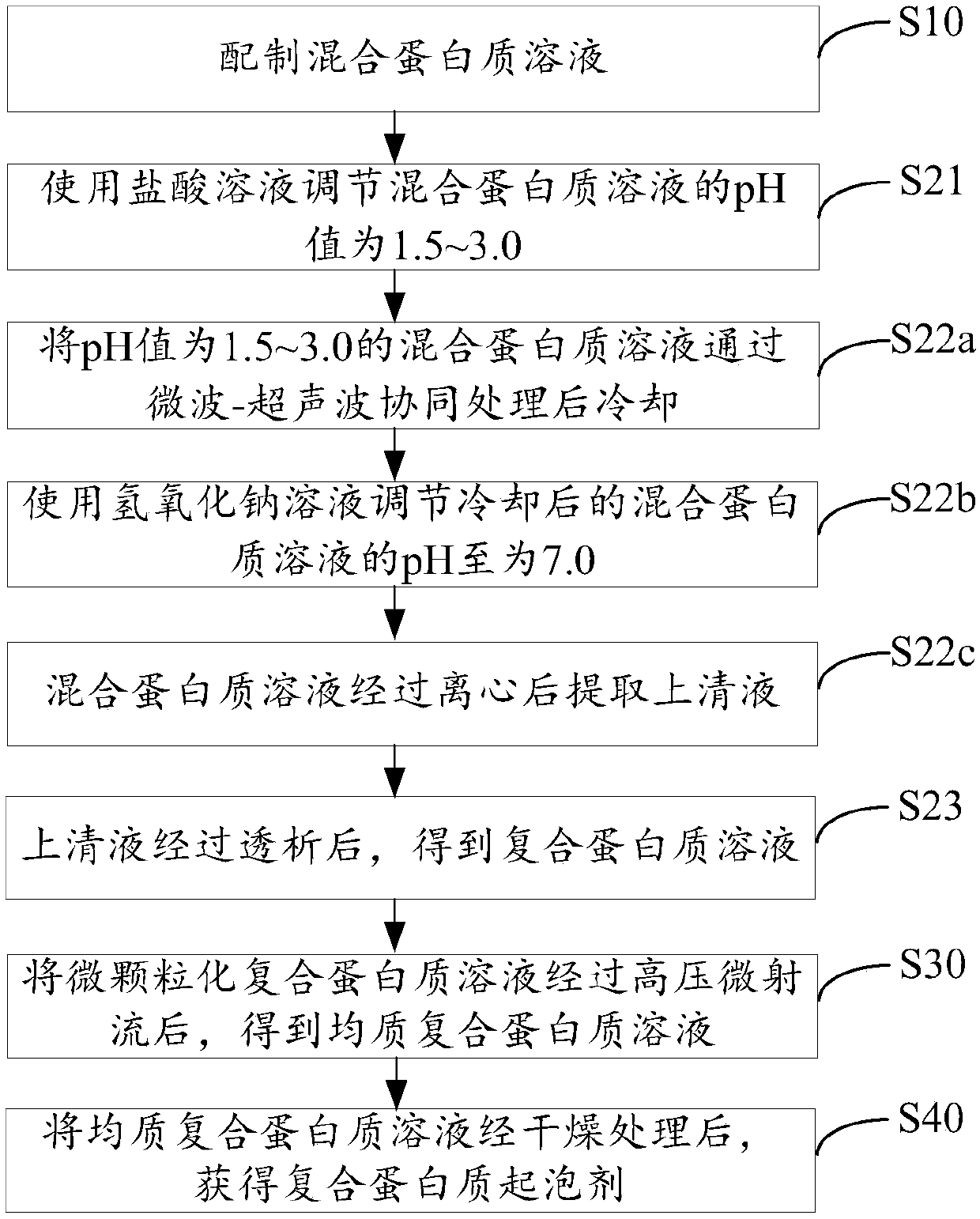 Preparation method of composite protein foaming agent