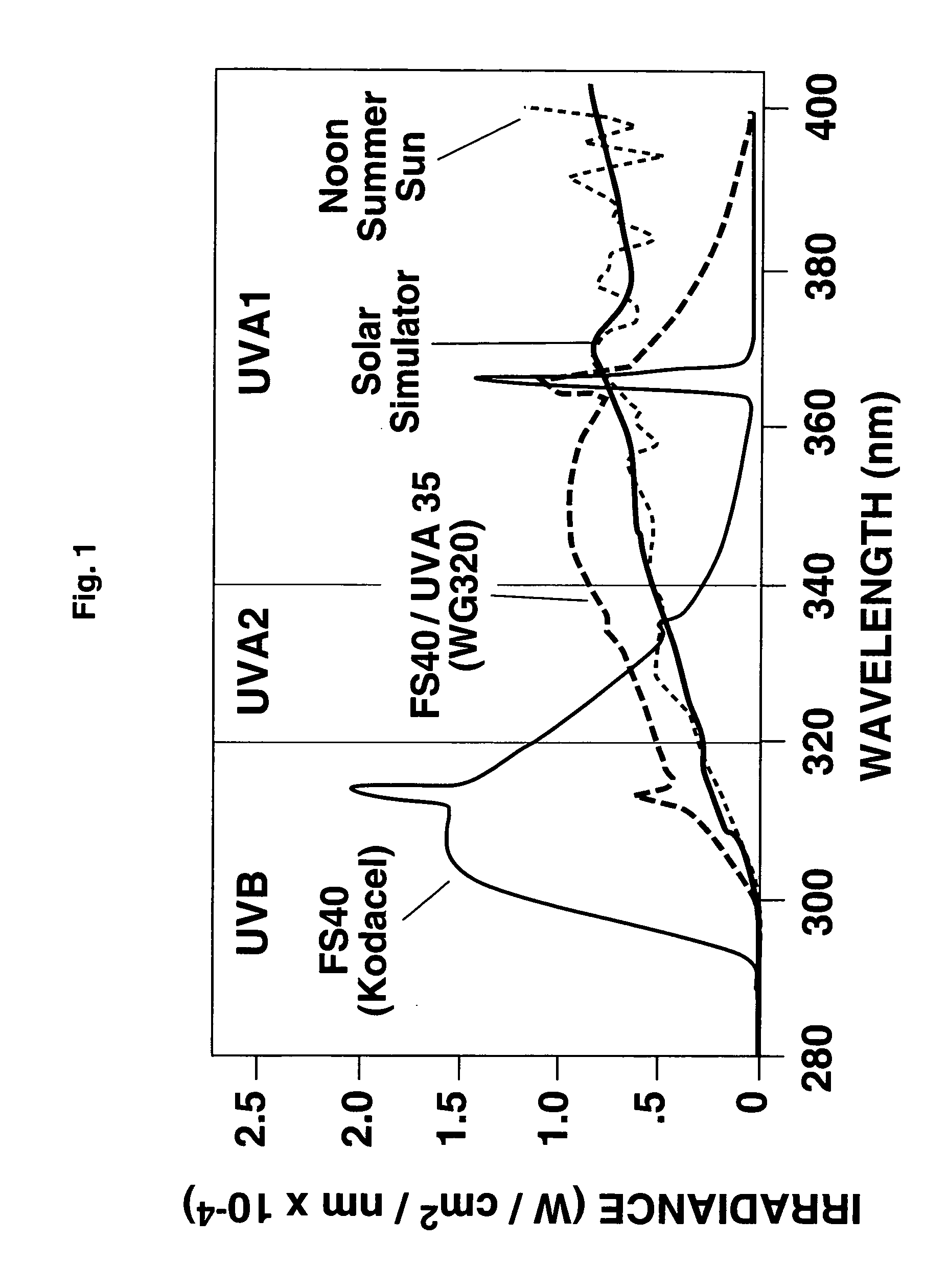 UVA (&gt; 360-400) and UVB (300-325) specific sunscreens