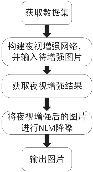 Image optimization method integrating deep learning night vision enhancement and filtering noise reduction