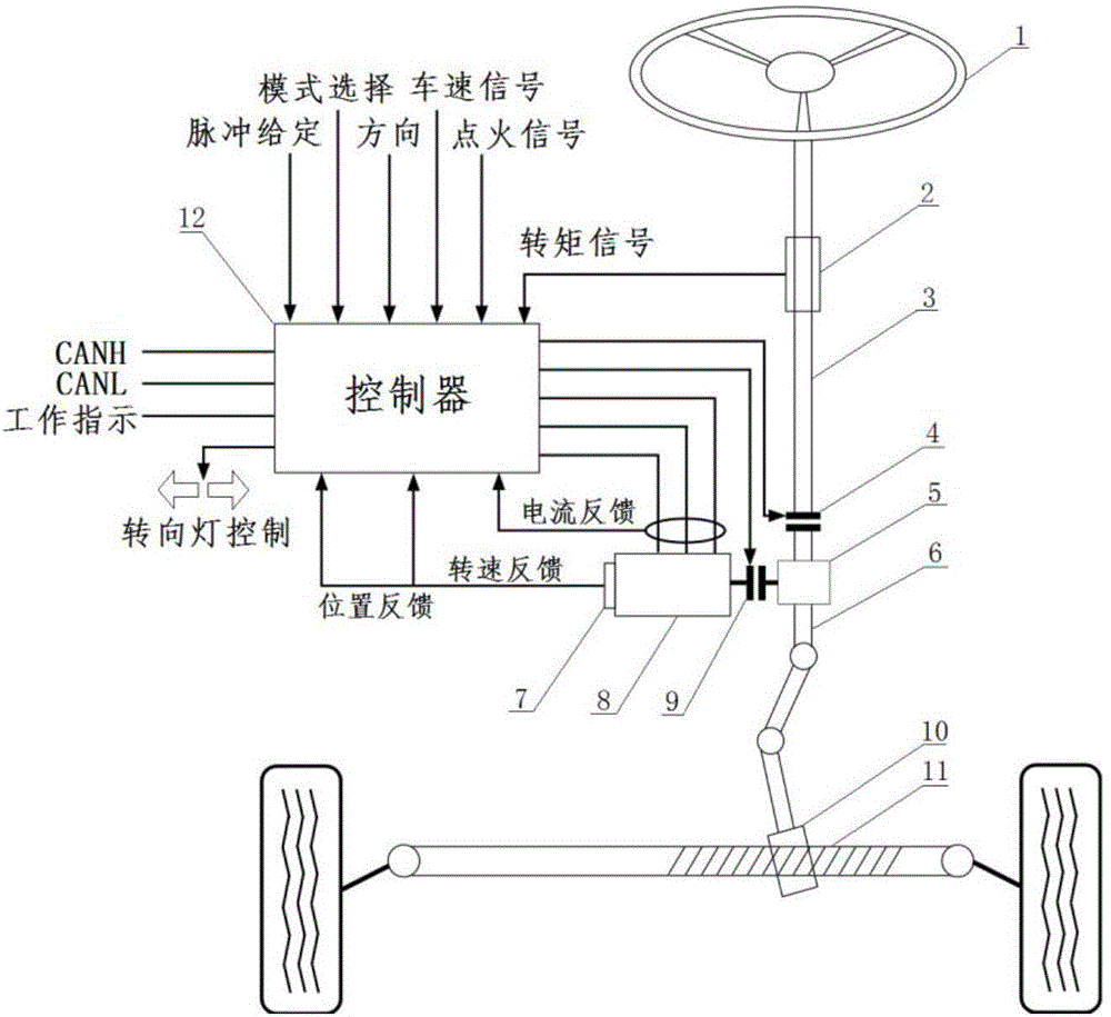 An intelligent vehicle steering mechanism and its control method