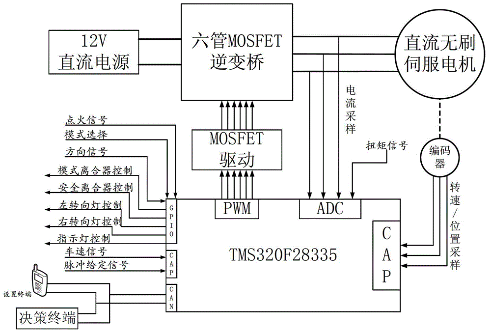 An intelligent vehicle steering mechanism and its control method