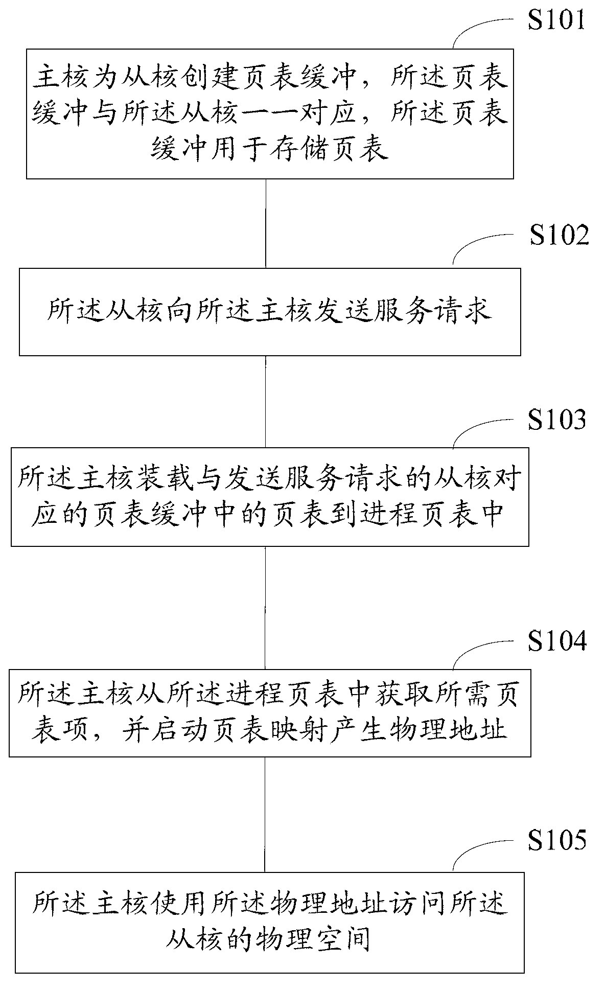 Many-core processor and methods of visiting space of many-core processor and main core of the many-core processor