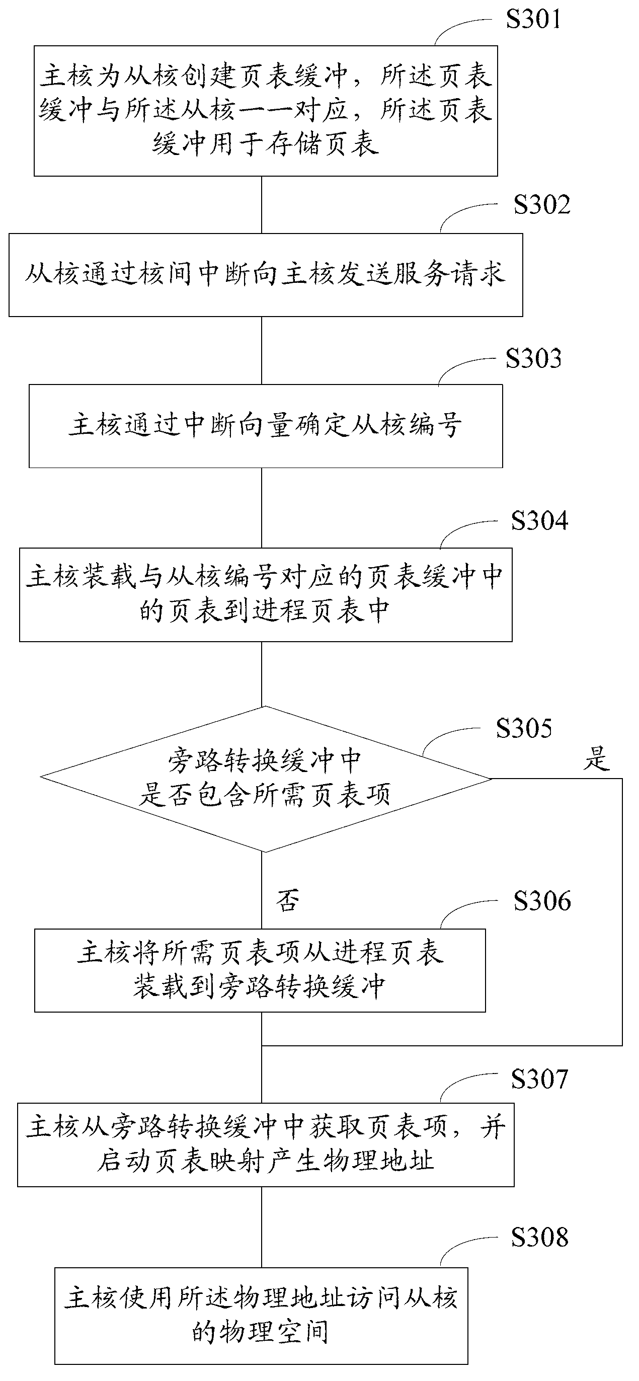 Many-core processor and methods of visiting space of many-core processor and main core of the many-core processor