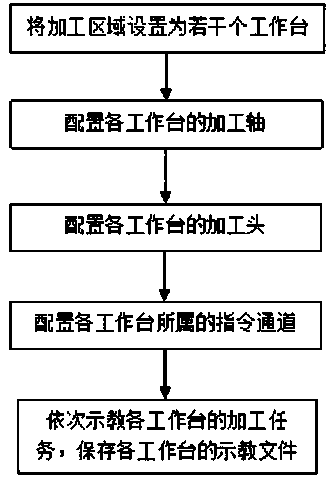 Multi-task teaching control method and system