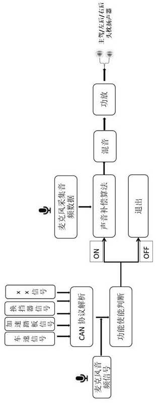 Device and method for in-vehicle call communication compensation