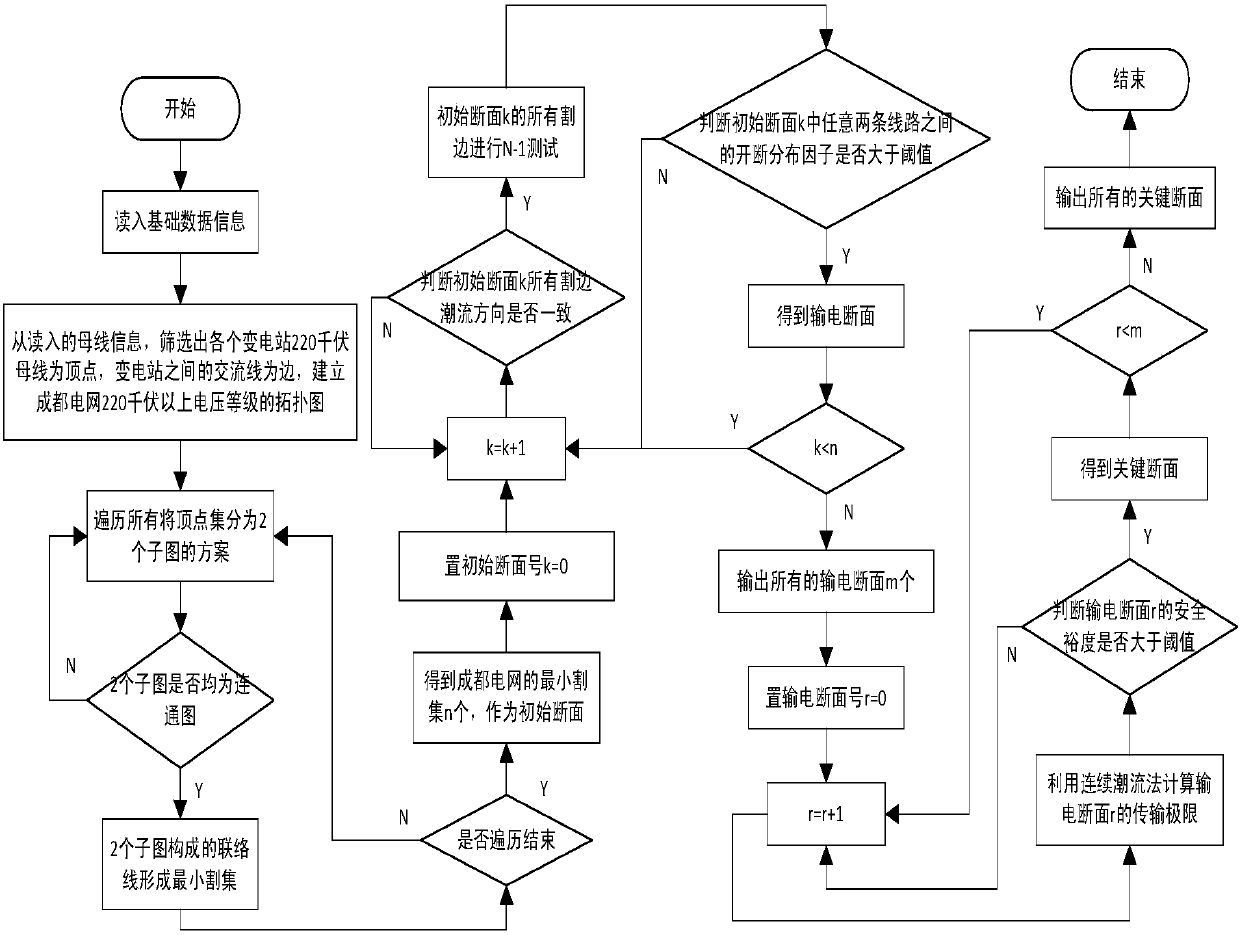 Automatic section search method based on cut set search algorithm