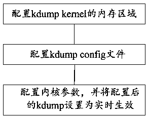 Method for configuring kdump service of Linux server system