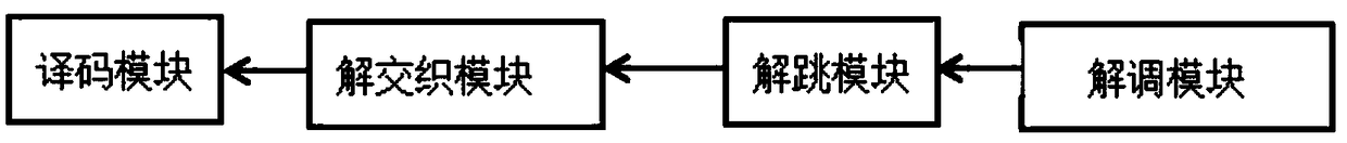 Frequency hopping method suitable for scatter communication system