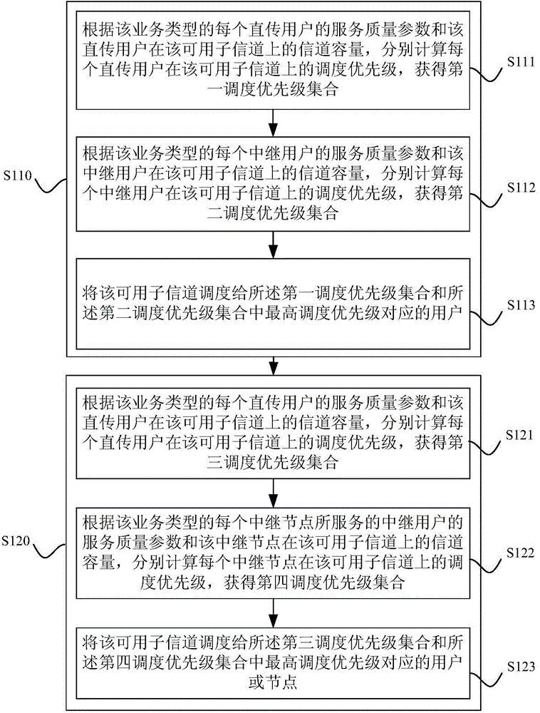 Multiservice-based resource scheduling method and device in cognitive relay system