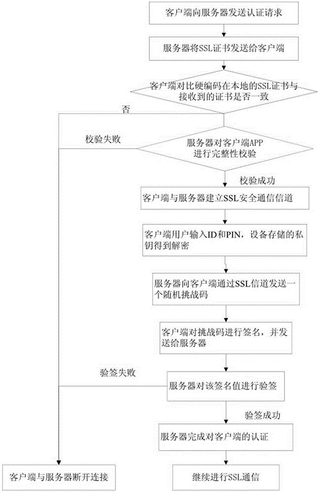 Secure mobile communication architecture with dynamic two-way authentication and implementation method thereof