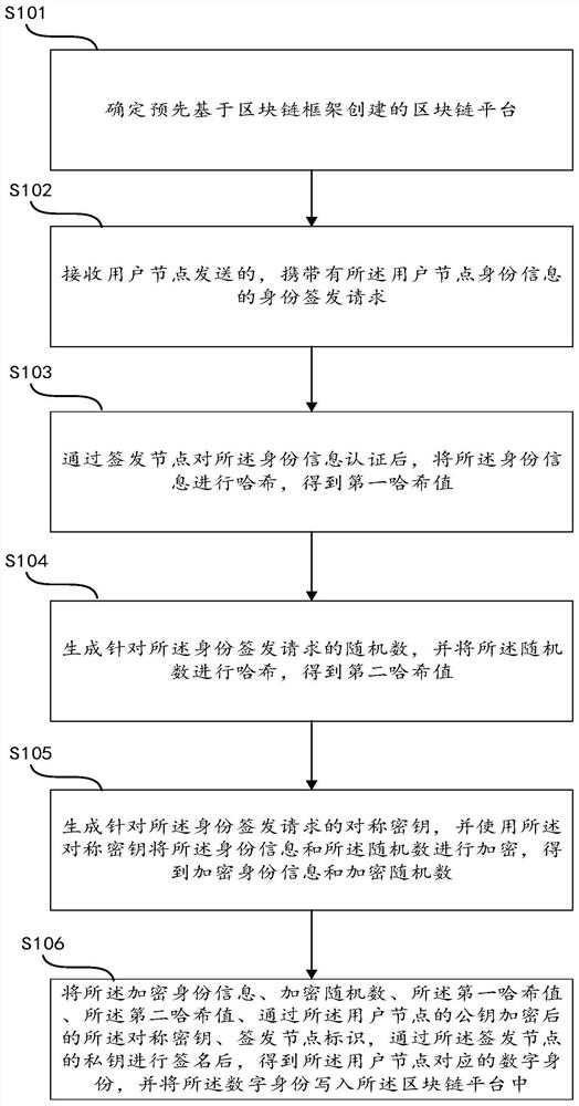 Digital identity signing and issuing method and device based on block chain and medium