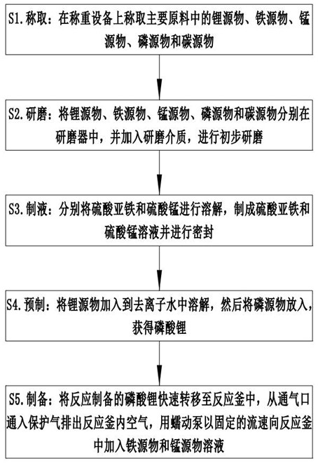 High-performance lithium ferric manganese phosphate positive electrode material and operation method thereof