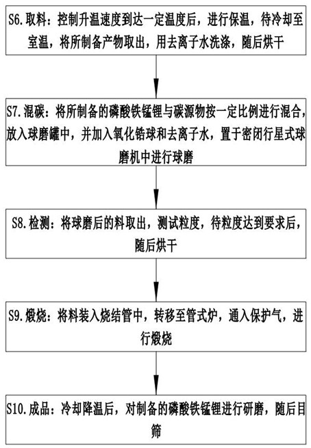 High-performance lithium ferric manganese phosphate positive electrode material and operation method thereof