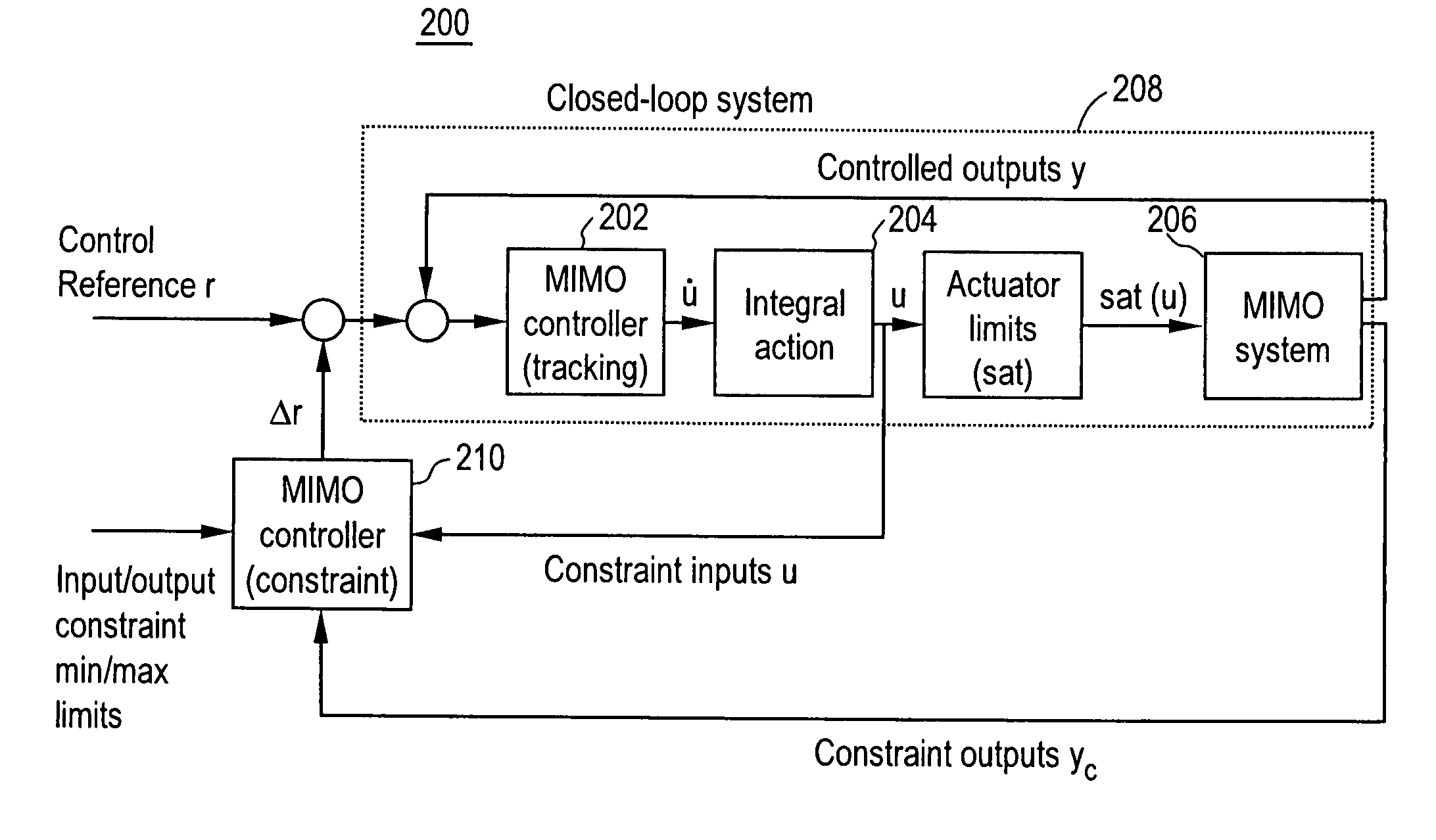 Multivariable controller design method for multiple input/outputs systems with multiple input/output constraints