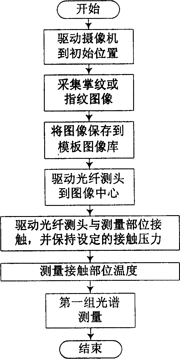 Measurement condition reproducing device and method based on body's surface texture characteristic and contact pressure