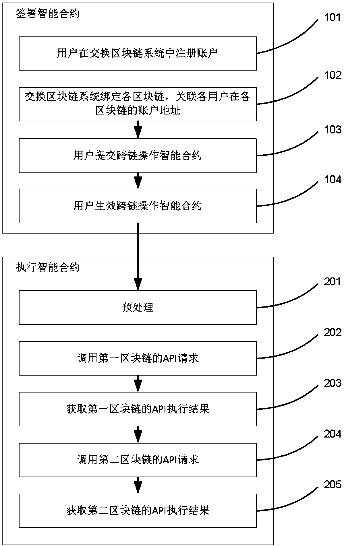 Exchange block chain system and corresponding universal block chain interoperation method and network