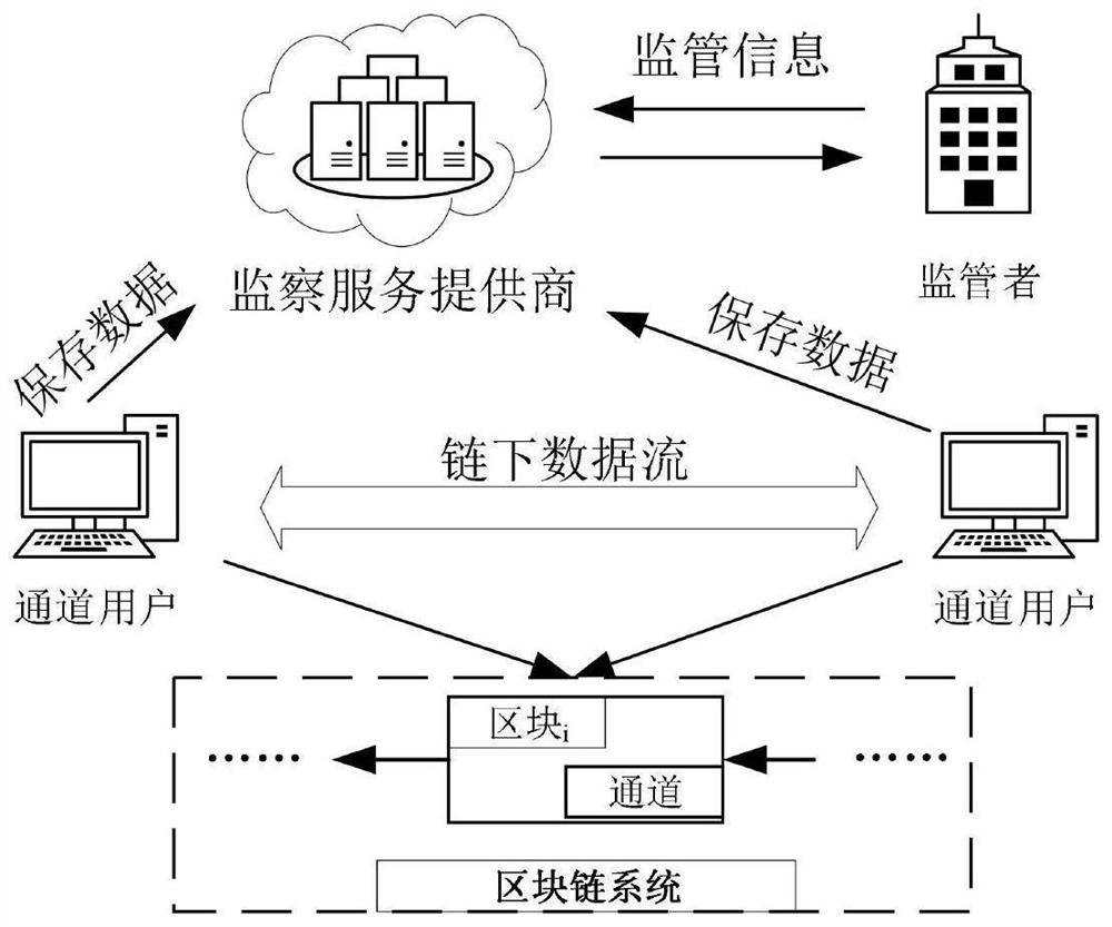 Block chain payment channel supervision method based on proxy re-encryption