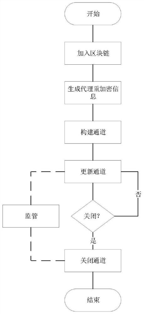 Block chain payment channel supervision method based on proxy re-encryption