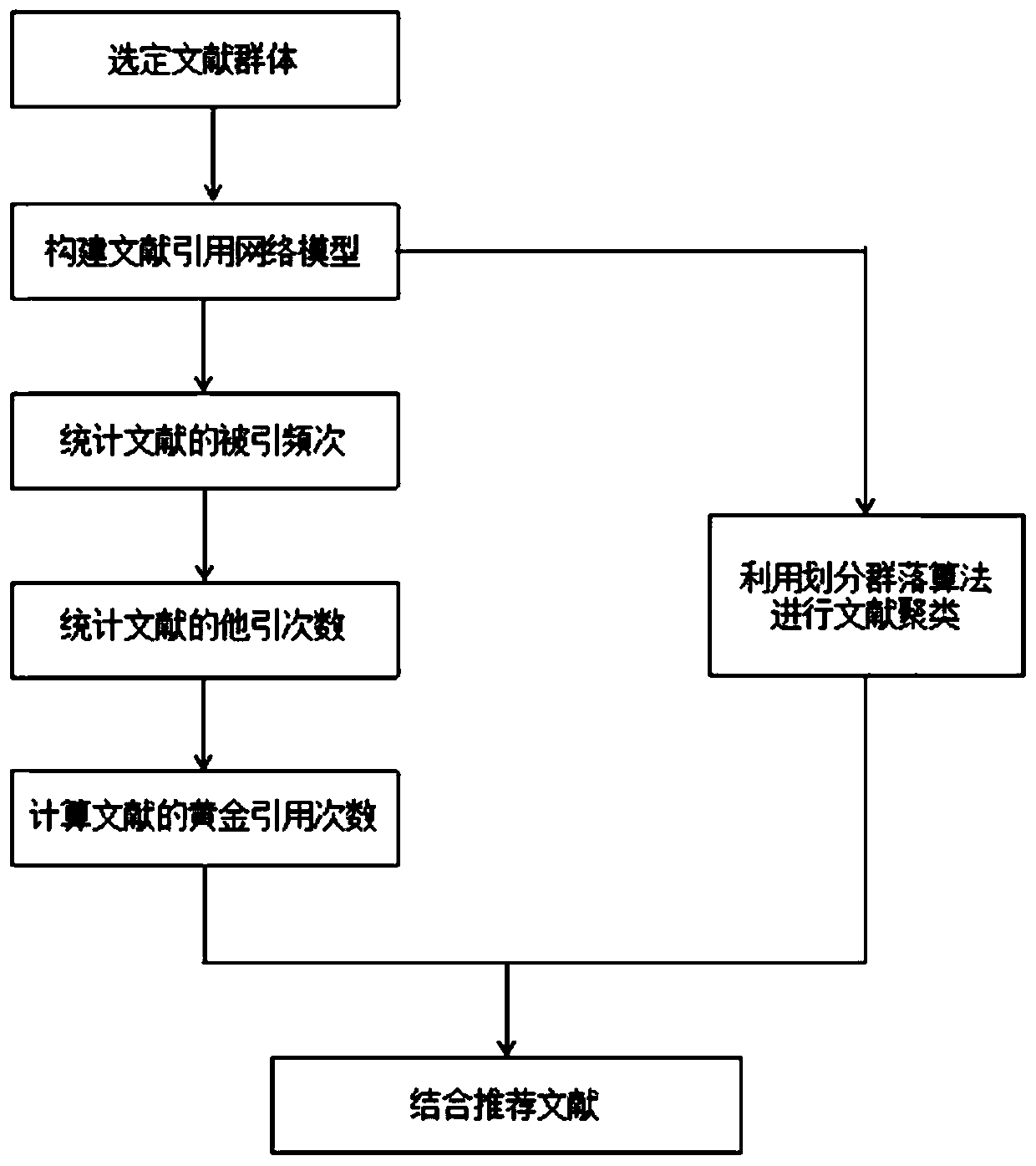 Literature recommendation method based on citation times