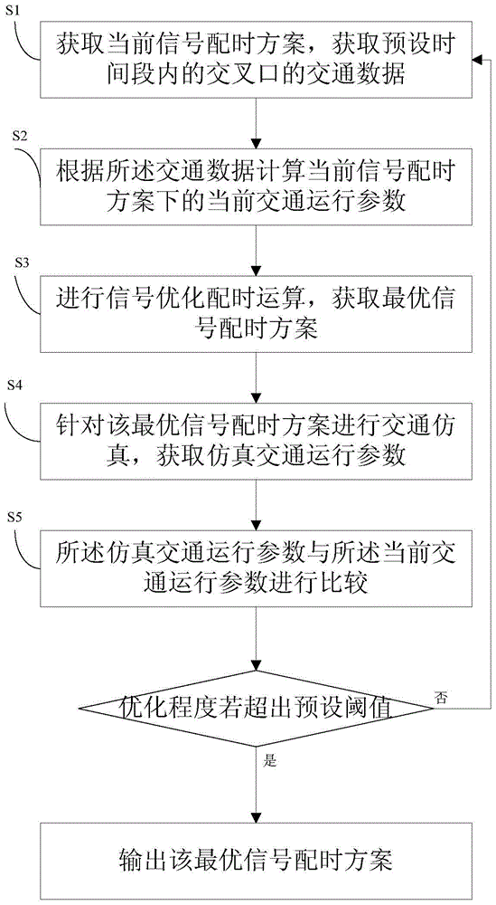 Road crossing signal dynamic regulation method, device and system