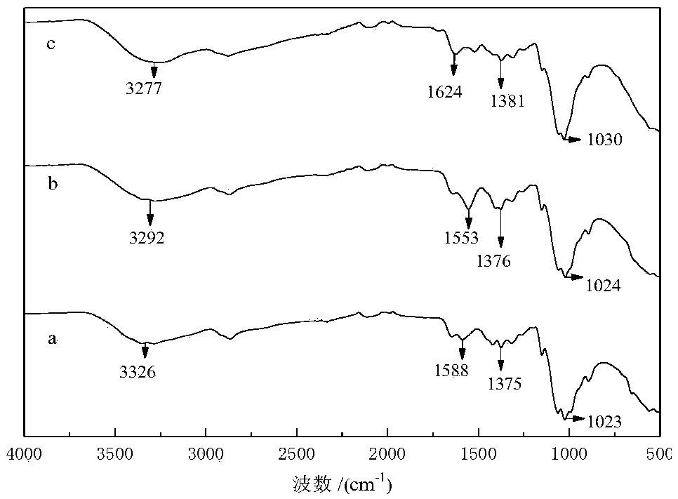 Preparation method of copper ion-imprinted crosslinking chitosan microsphere