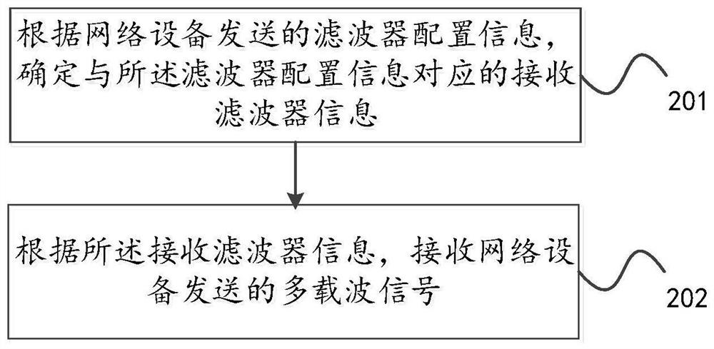 A method, device and system for generating a multi-carrier signal