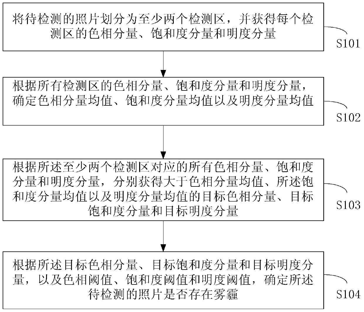 Photo-based haze detection method and device