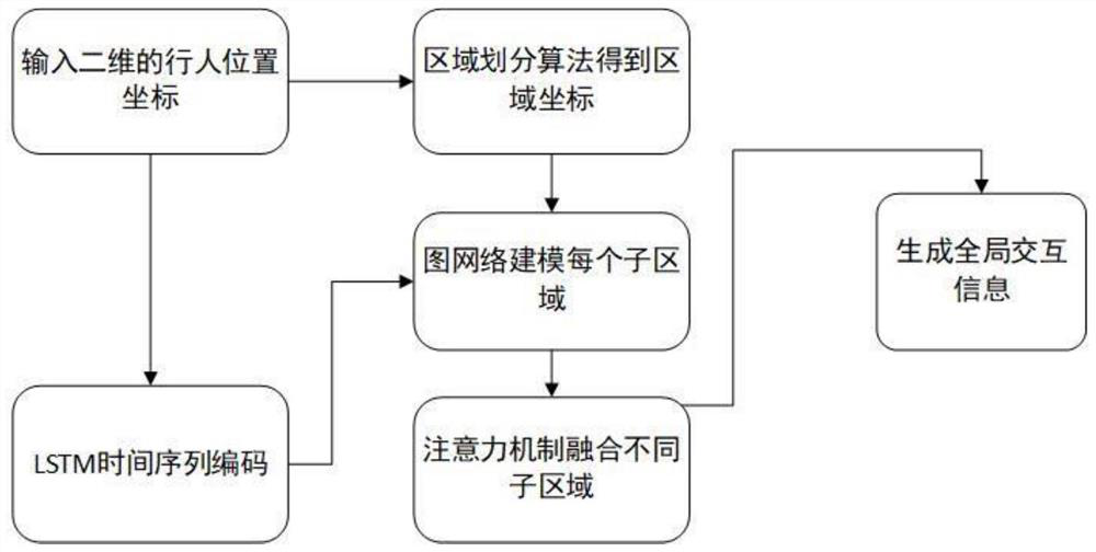 Crowd trajectory prediction method based on multi-precision interaction