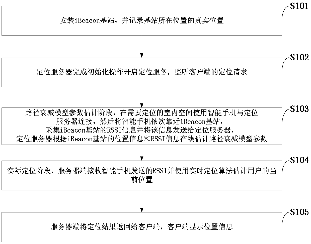 An indoor positioning system and method based on ibeacon