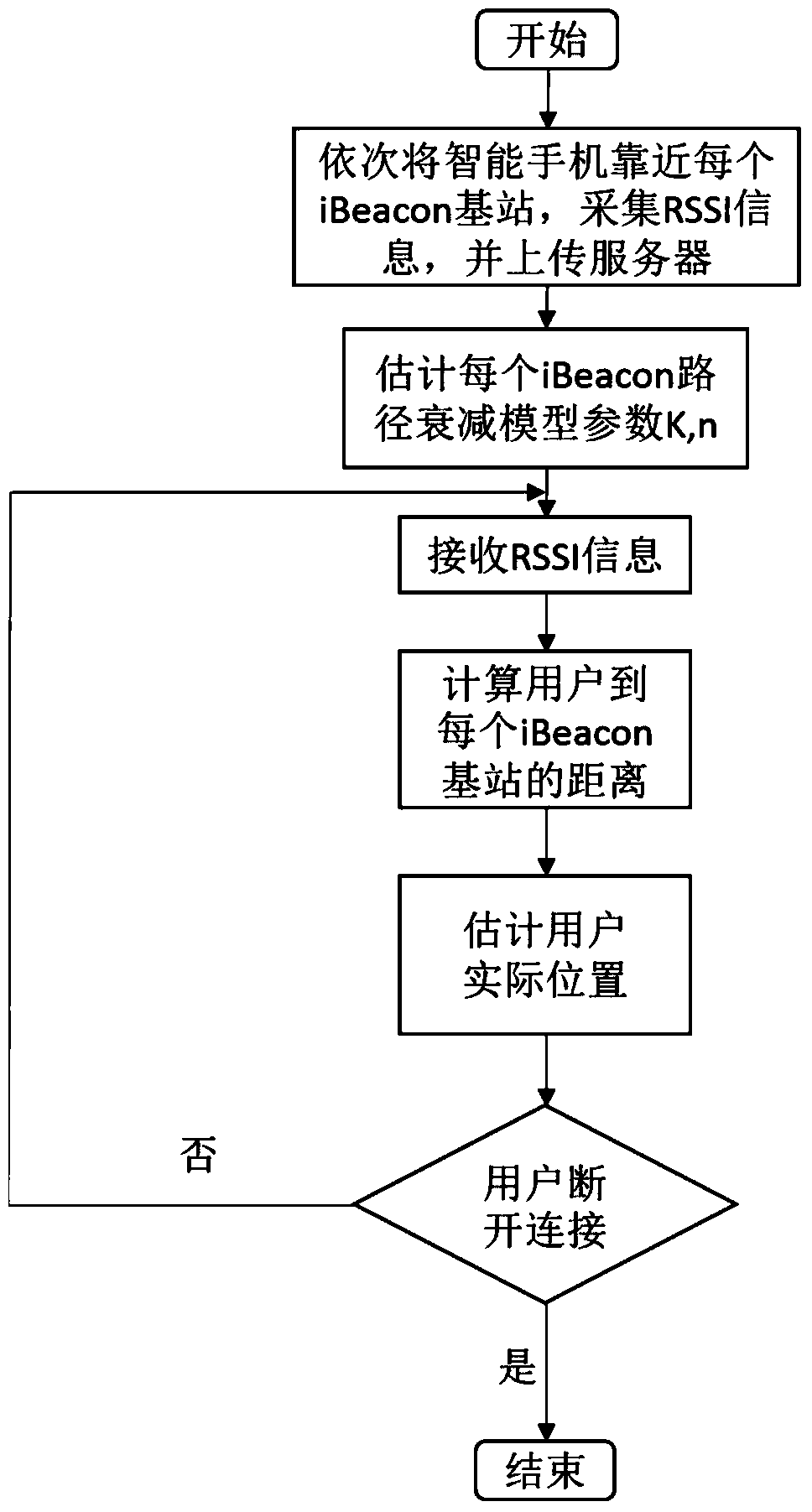 An indoor positioning system and method based on ibeacon