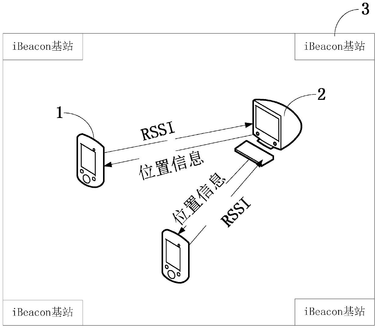An indoor positioning system and method based on ibeacon