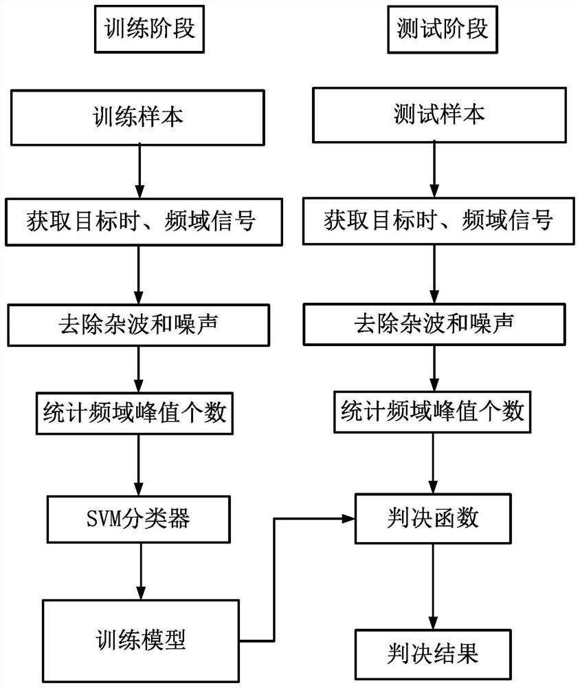 Unmanned aerial vehicle and armed individual soldier classification identification algorithm based on number of spectrum peaks