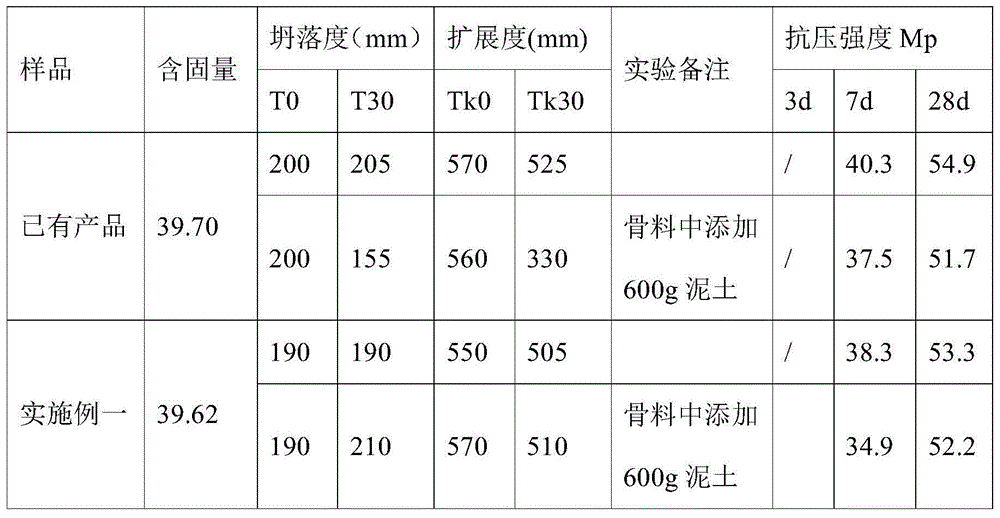 Polycarboxylate superplasticizer with mud preventing effect and preparation method of polycarboxylate superplasticizer