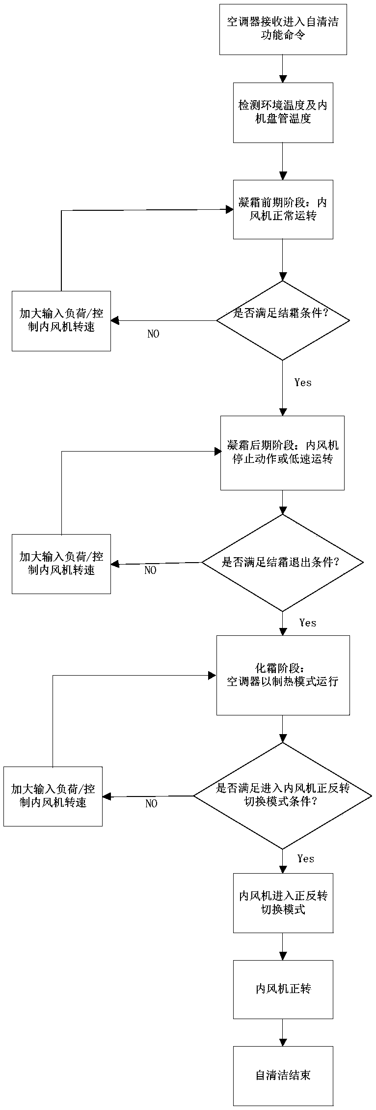 Air conditioner self-cleaning method and system and air conditioner