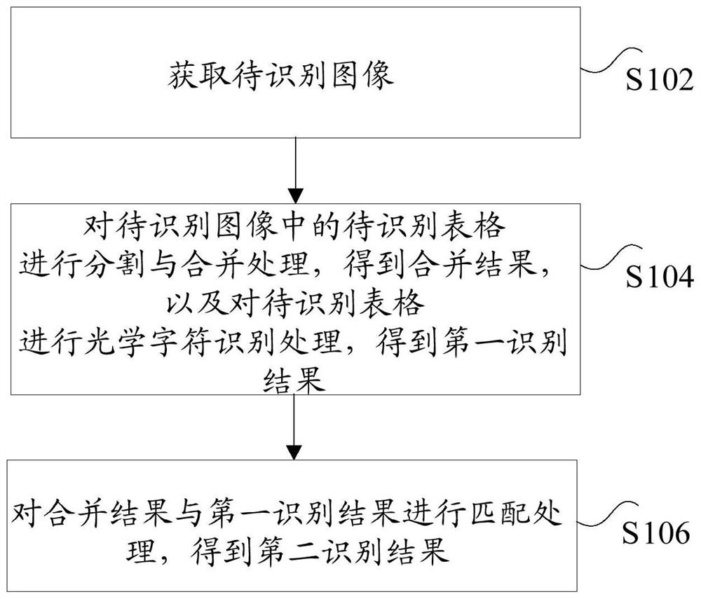 Table recognition method and device and electronic equipment