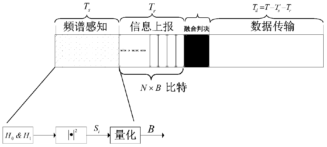 Quantitative cooperative spectrum sensing method based on energy effectiveness analysis