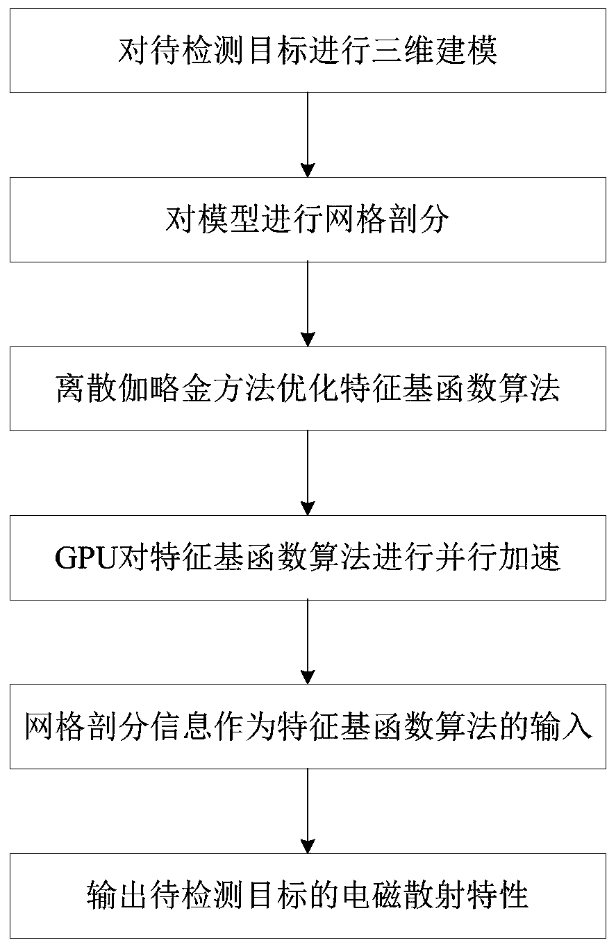 Electromagnetic scattering characteristic analysis method for parallel acceleration of characteristic basis function algorithm based on GPU