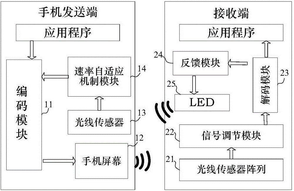 Mobile phone near-field communication system and method based on visible light