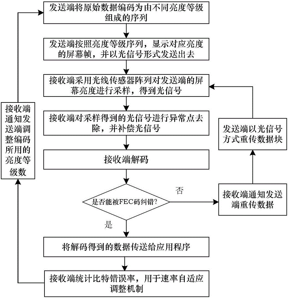 Mobile phone near-field communication system and method based on visible light