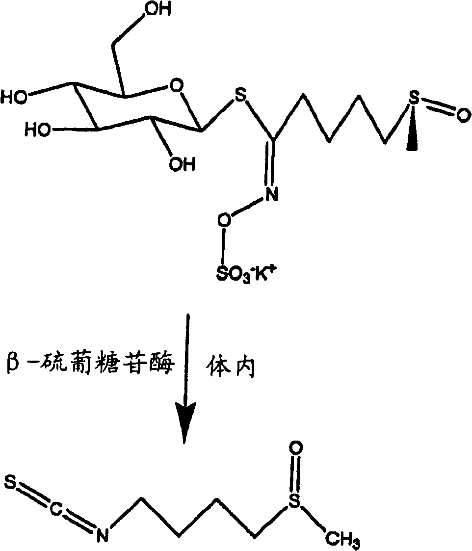 Enteric-coated glucosinolates and beta-thioglucosidases