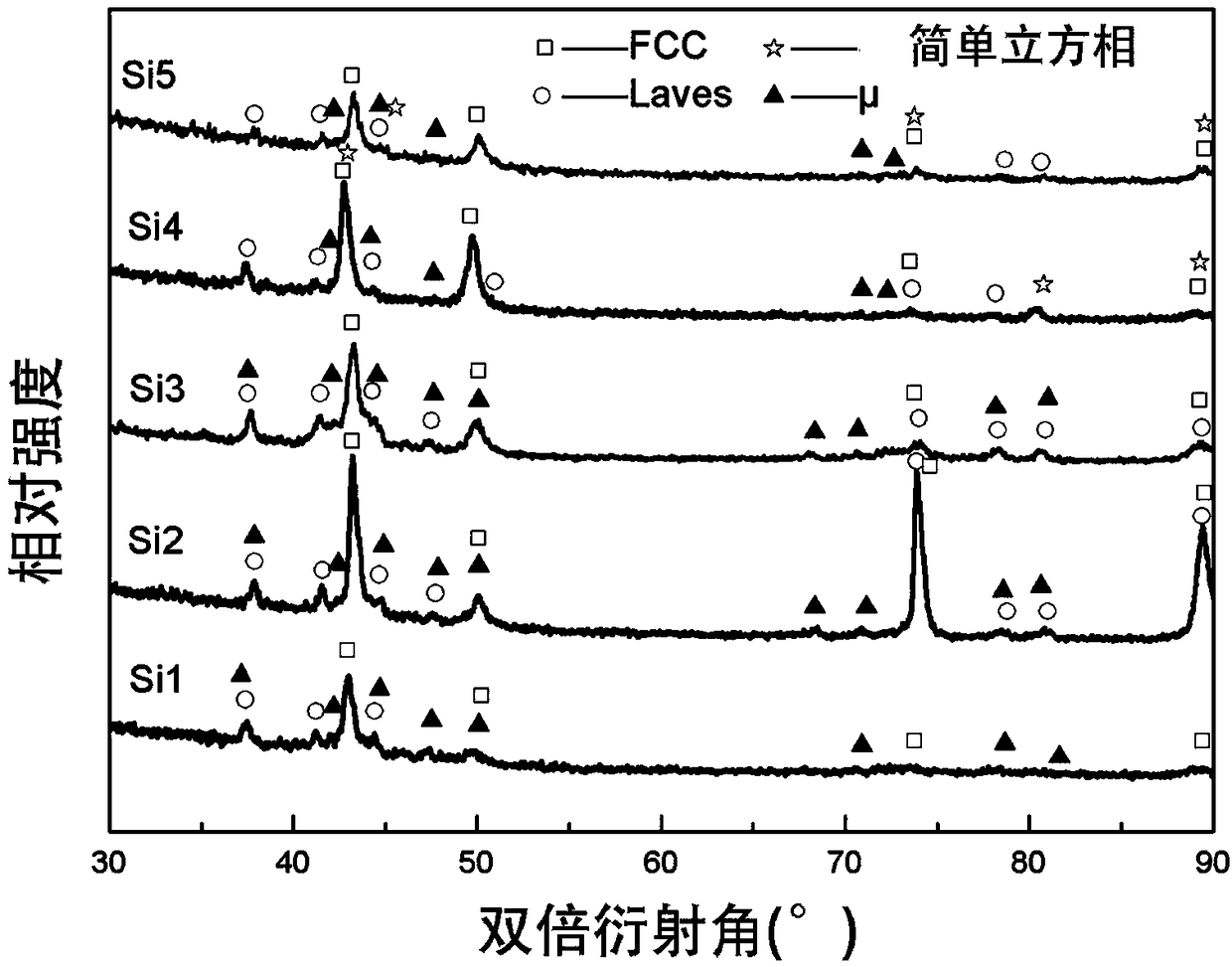 Five-element FeCoNiMoSi series high-entropy alloy and preparing method thereof