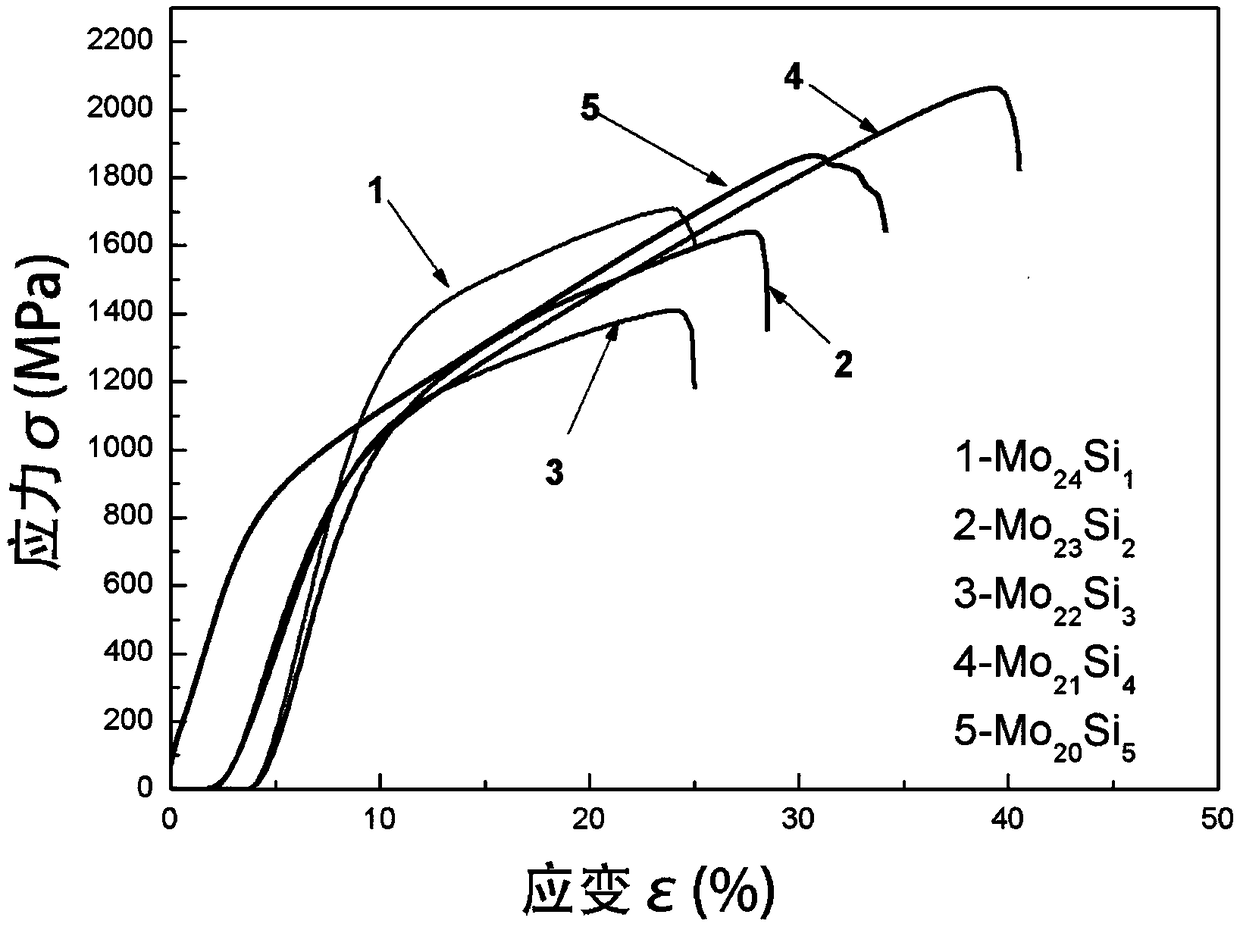 Five-element FeCoNiMoSi series high-entropy alloy and preparing method thereof