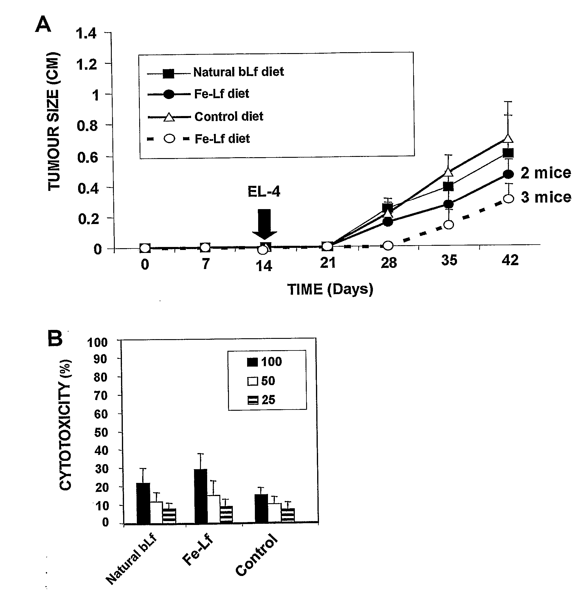 Methods of immune or haematological enhancement, inhibiting tumour formation or growth, and treating or preventing cancer