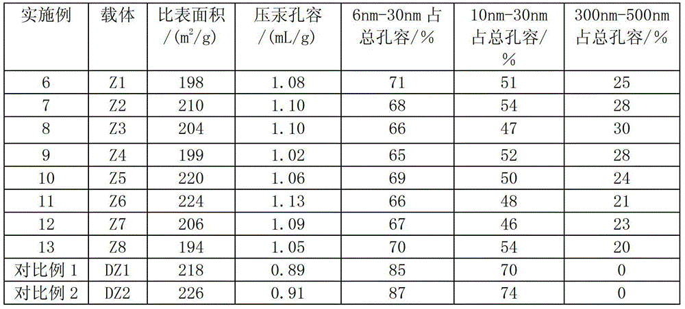 Hydrocarbon-oil hydrotreatment method