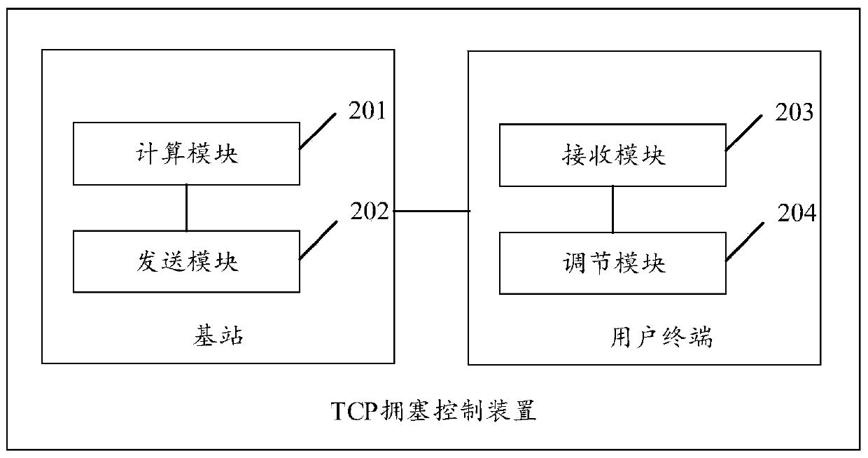 TCP congestion control method and device