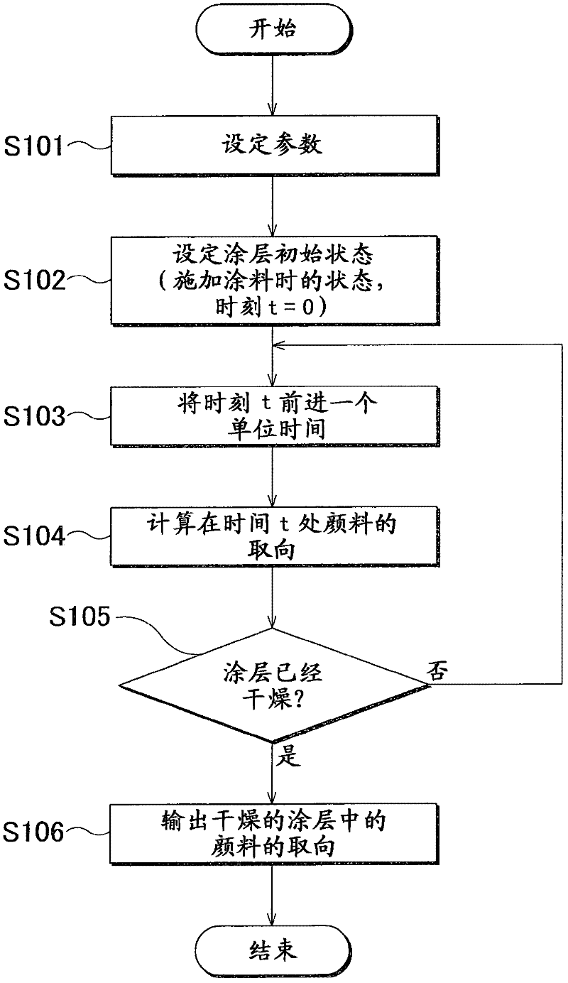 Pigment orientation estimating method