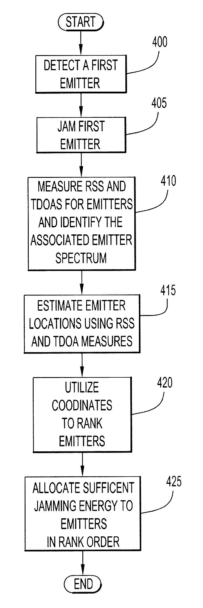 System and Method for Allocating Jamming Energy Based on Three-Dimensional Geolocation of Emitters